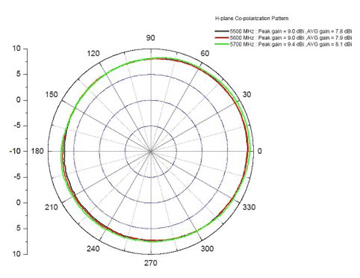 8-dBi-Omni Antenna Patterns_0904